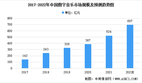 2022年中国数字音乐发展现状预测分析（图）：新增华语歌曲数量首次突破百万