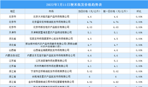 2022年7月11日全国各地最新大米价格行情走势分析