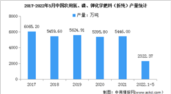 2022年中國化肥行業市場現狀及發展趨勢預測分析（圖）