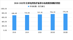 2022年全球及中國電焊防護面罩行業市場數據預測分析：中國需求潛力較大（圖）