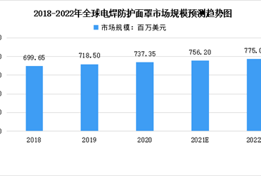 2022年全球及中国电焊防护面罩行业市场数据预测分析：中国需求潜力较大（图）