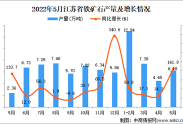 2022年5月江苏铁矿石产量数据统计分析
