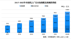 2022年中國線上廣告市場現狀預測分析（圖）