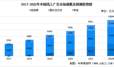 2022年中国线上广告市场现状预测分析（图）