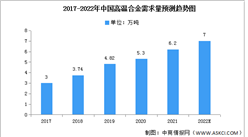2022年中国高温合金需求量及下游应用预测分析（图）