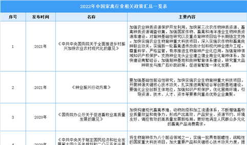 2022年中国家禽行业最新政策汇总一览（图）