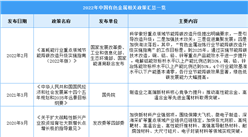 2022年中國有色金屬行業最新政策匯總一覽（圖）