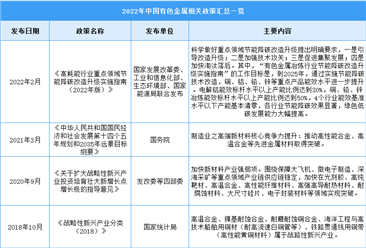 2022年中國有色金屬行業最新政策匯總一覽（圖）
