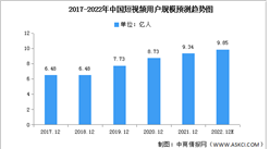 2022年中国短视频用户规模及主要APP月活用户预测分析（图）