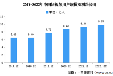 2022年中國短視頻用戶規模及主要APP月活用戶預測分析（圖）