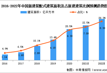 2022年中国装配式建筑行业市场数据预测分析：装配式市场空间广阔（图）