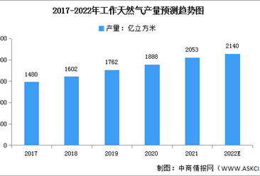 2022年中國天然氣產業市場現狀及發展趨勢預測分析（圖）