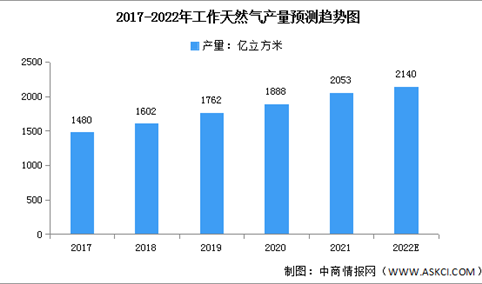 2022年中国天然气产业市场现状及发展趋势预测分析（图）