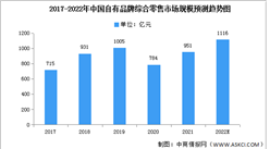 2022年中国自有品牌综合零售市场规模及线上占比预测分析（图）