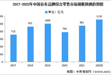 2022年中国自有品牌综合零售市场现状及驱动因素预测分析（图）