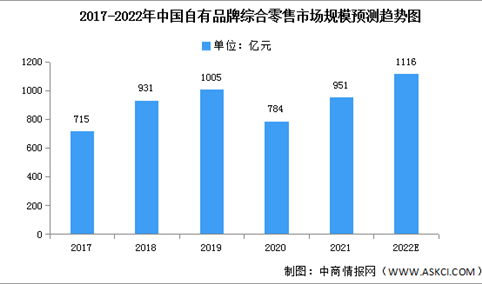 2022年中国自有品牌综合零售市场规模及线上占比预测分析（图）
