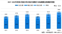 2022年中国火锅餐饮市场现状预测分析：川式火锅占比较大（图）