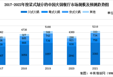 2022年中國火鍋餐飲市場現狀預測分析：川式火鍋占比較大（圖）