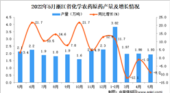 2022年5月浙江化學農藥原藥產量數據統計分析