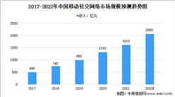 2022年中国移动社交网络行业市场规模及发展前景分析（图）