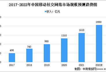 2022年中國移動社交網絡行業市場規模及發展前景分析（圖）