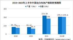 2022年上半年中国动力电池产销情况：三元电池同比增长125%（图）