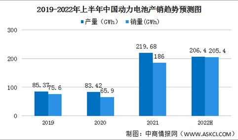 2022年上半年中国动力电池产销情况：三元电池同比增长125%（图）