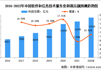 2022年中国软件和信息技术服务业市场现状及发展趋势预测分析（图）