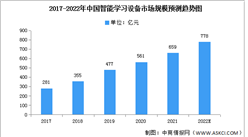 2022年中國智能學習設備市場規模就及競爭格局預測分析（圖）