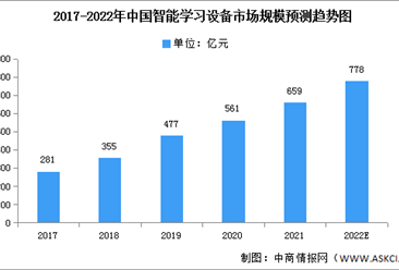 2022年中国智能学习设备市场规模就及竞争格局预测分析（图）