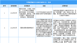 2022年中國超算服務行業最新政策匯總一覽（表）