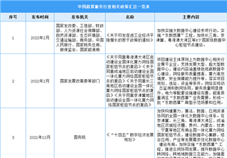 2022年中國超算服務(wù)行業(yè)最新政策匯總一覽（表）