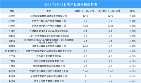 2022年7月12日全国各地最新大米价格行情走势分析