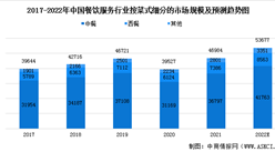 2022年中國餐飲服務行業市場現狀預測分析（圖）
