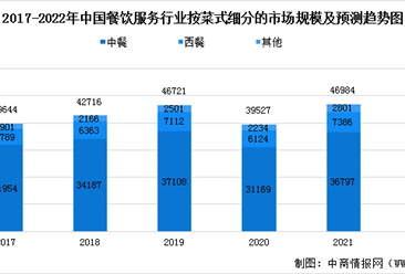 2022年中国餐饮服务行业市场现状预测分析（图）