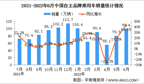 2022年上半年中国自主品牌乘用车销售情况：市场份额47.2%（图）