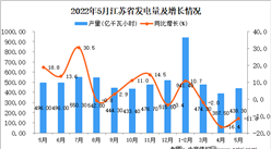 2022年5月江苏发电量数据统计分析