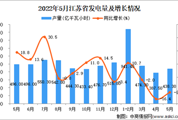 2022年5月江蘇發電量數據統計分析