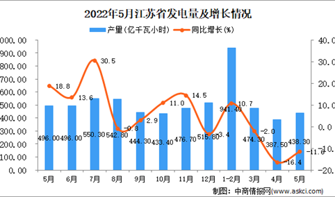 2022年5月江苏发电量数据统计分析