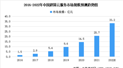 2022年中國超算云服務行業市場數據預測分析：為整體超算服務提供巨大動能（圖）