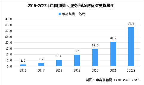 2022年中国超算云服务行业市场数据预测分析：为整体超算服务提供巨大动能（图）