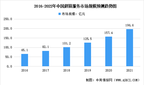 2022年中国超算服务行业市场规模及发展趋势预测分析（图）
