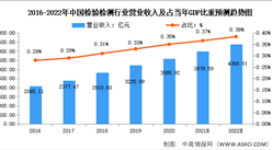 2022年中國檢驗檢測行業市場前景及投資研究報告（簡版）