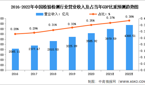 2022年中国检验检测行业市场前景及投资研究报告（简版）