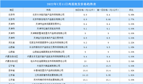 2022年7月12日全国各地最新鸡蛋价格行情走势分析