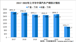2022年上半年中国汽车市场运行情况分析：产销总体呈现“U型