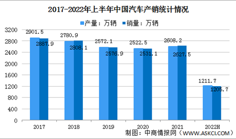 2022年6月中国汽车市场运行情况分析：产销同比快速增长（图）