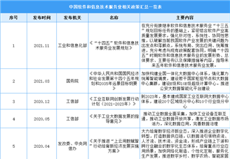 2022年中国软件和信息技术服务业最新政策汇总一览（表）