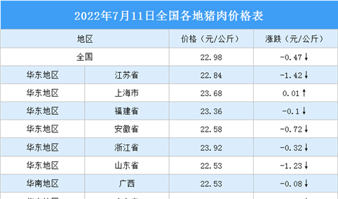 2022年7月12日全国各地最新猪肉价格行情走势分析