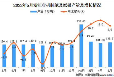 2022年5月浙江机制纸及纸板产量数据统计分析